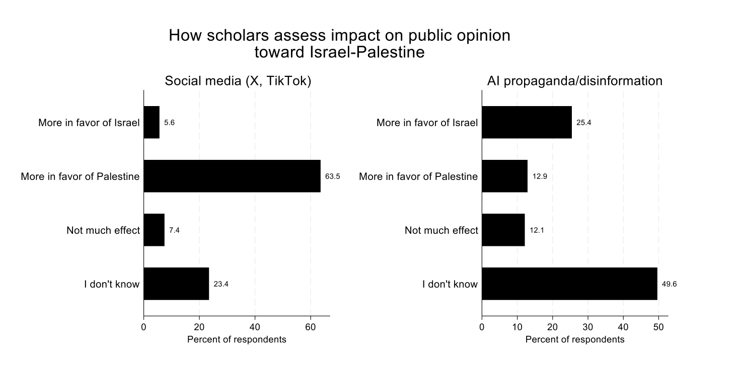 Graph showing how scholars assess the impact of social media versus AI on public opinion toward Israel-Palestine